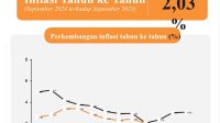 Inflasi Banten Terkendali di Level 2,03 Persen: Sinergi Pembangunan dan Pengelolaan Ekonomi yang Baik