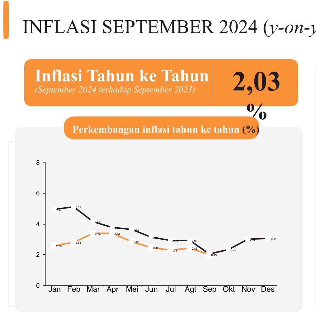 Inflasi Banten Terkendali di Level 2,03 Persen: Sinergi Pembangunan dan Pengelolaan Ekonomi yang Baik